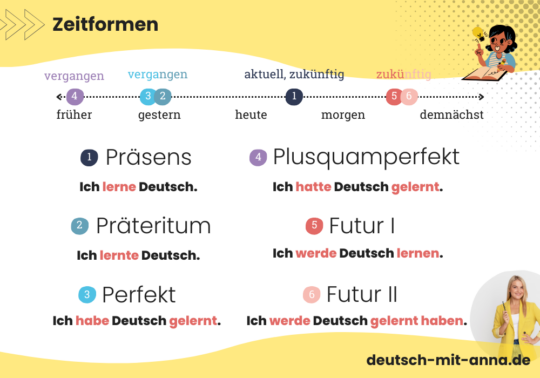 Zeitformen Deutsch Tabelle Grundschule Pdf deutsch-mit-anna.de