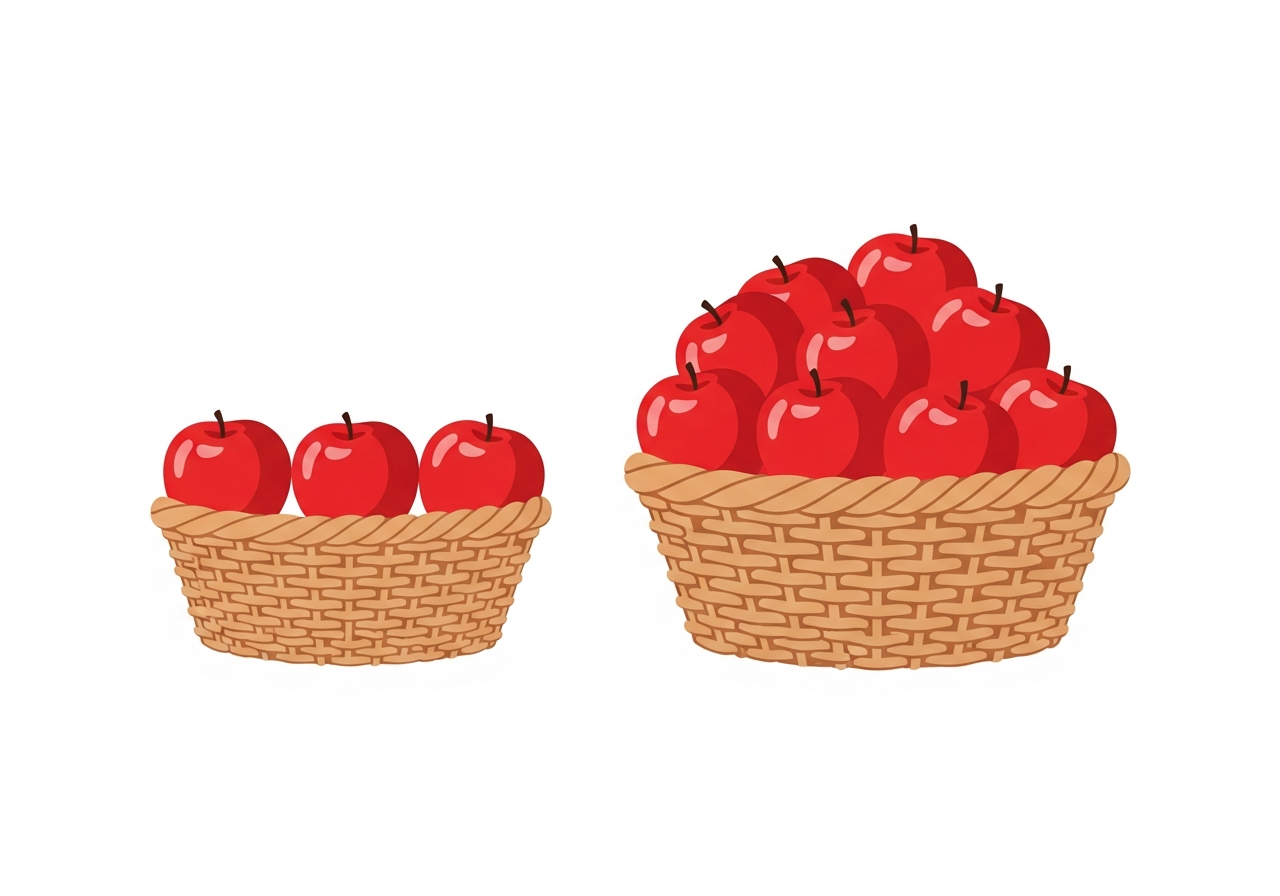 Zwei Körbe mit unterschiedlich vielen roten Äpfeln